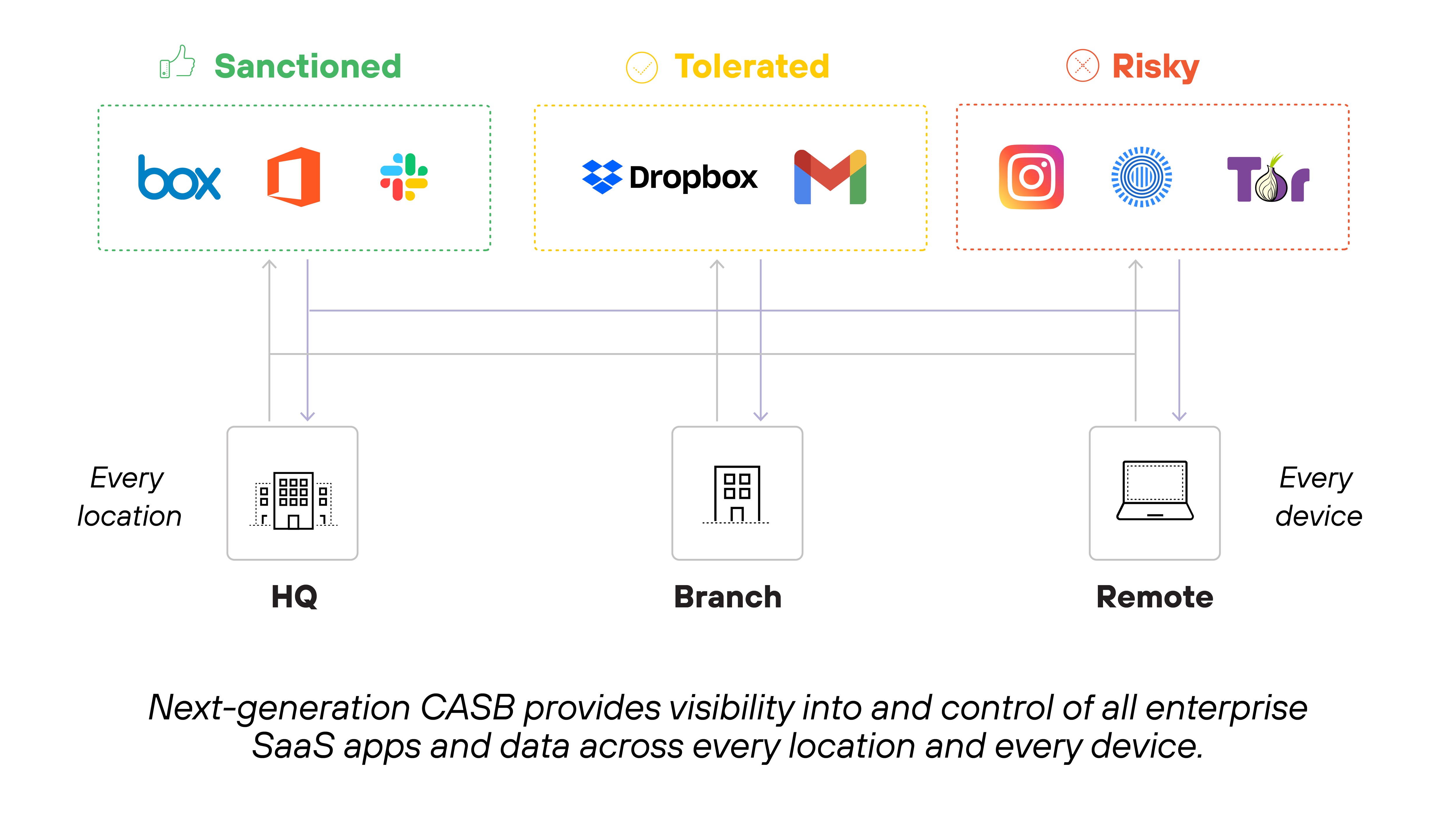 A diagram titled 'Next-generation CASB provides visibility into and control of all enterprise SaaS apps and data across every location and every device' shows three categories of SaaS applications—sanctioned, tolerated, and risky—each represented in a separate colored box at the top. The green 'Sanctioned' category includes logos for Box, Microsoft Office, and Slack. The yellow 'Tolerated' category includes Dropbox and Gmail. The red 'Risky' category includes Instagram, TikTok, and Tor. Lines connect all categories downward to three labeled environments: 'HQ' with a building icon, 'Branch' with a smaller building icon, and 'Remote' with a laptop icon. The left and right sides of the image include the phrases 'Every location' and 'Every device' respectively, emphasizing full coverage.